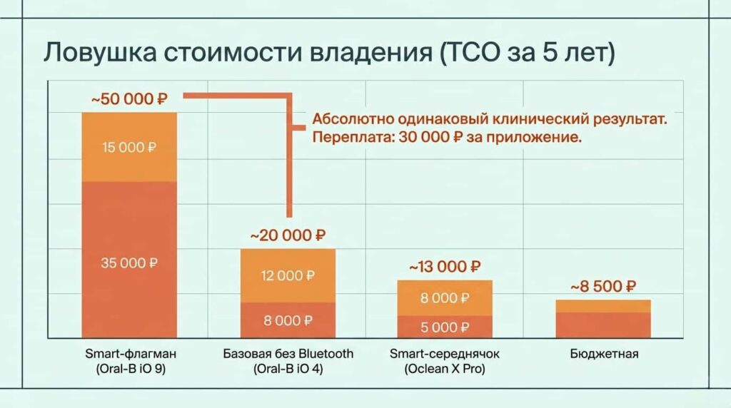 График стоимости владения электрическими зубными щётками.