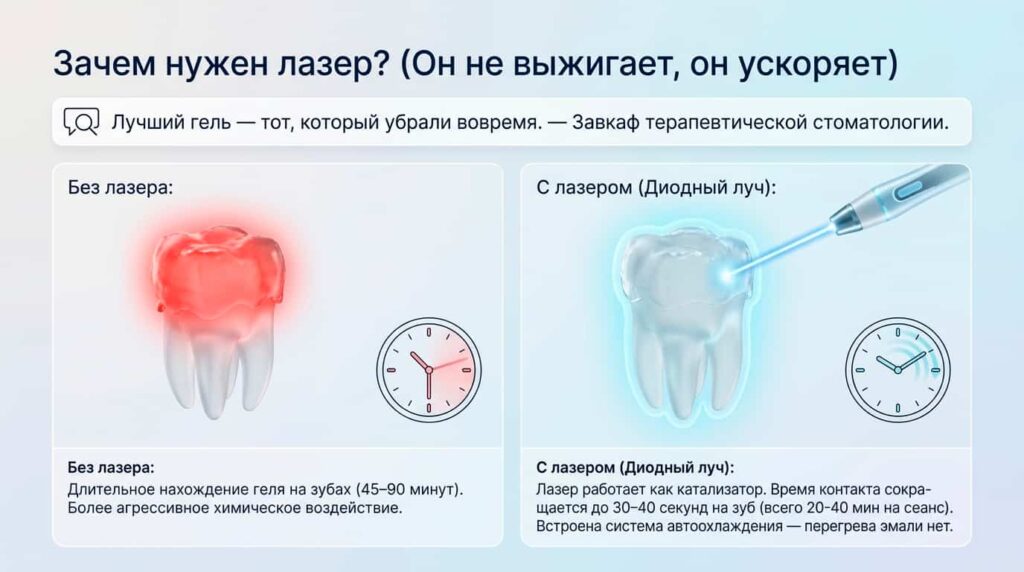 Для чего нужен лазер при отбеливании зубов?