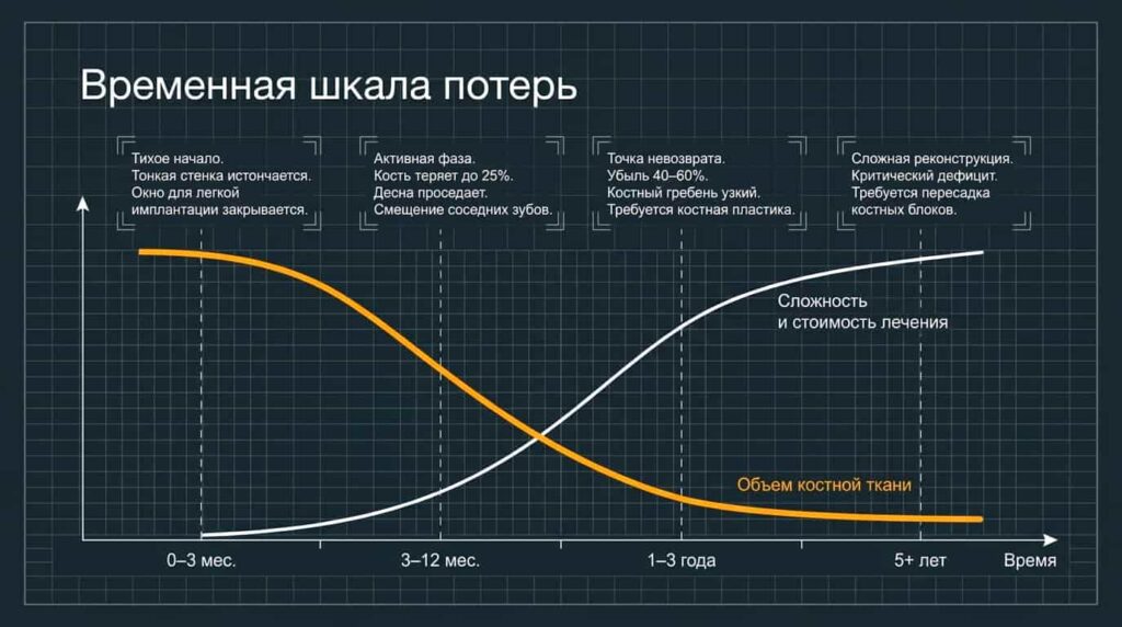 Шкала потерь кости
