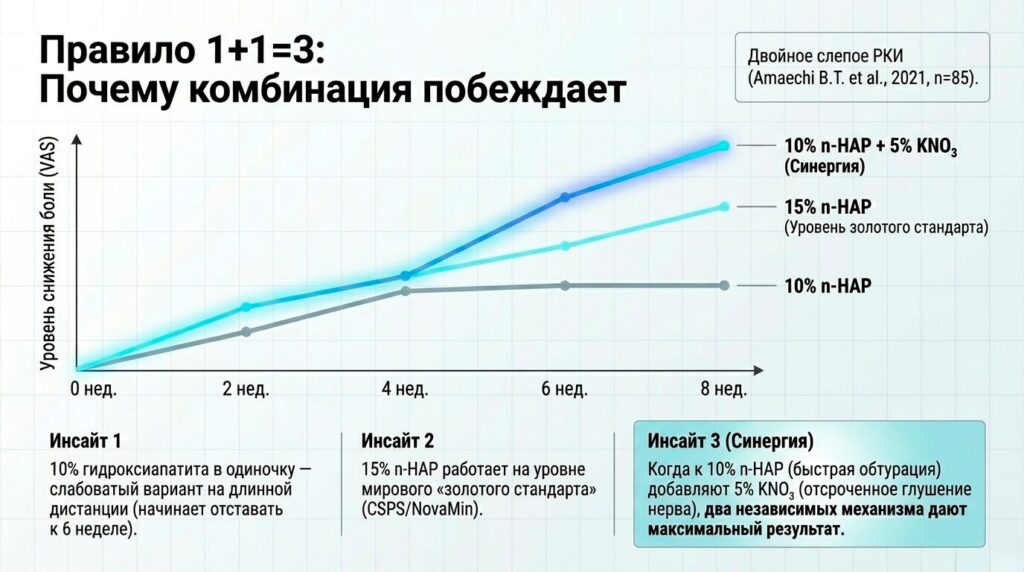 Исследование по n-HAP при гиперестезии. Двойное слепое РКИ Amaechi B.T. et al. (BDJ Open, 2021)