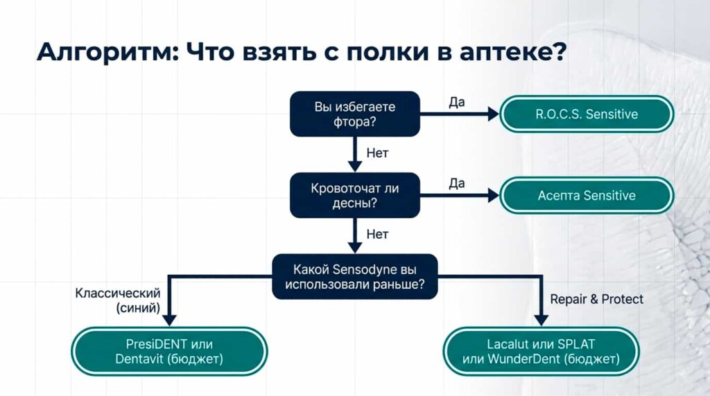 Как выбрать правильно аналог зубной пасаты?
