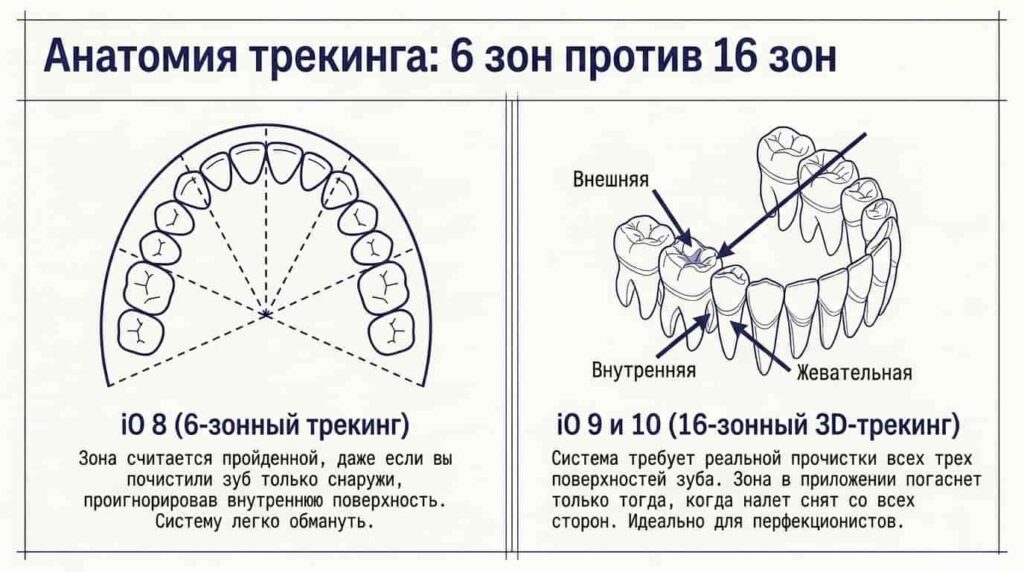 16-зонное 3D Teeth Tracking против 6-зонного в Oral-B iO