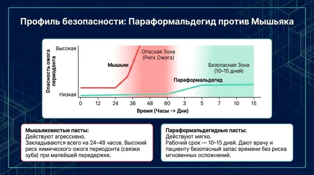 Мышьяковистые пасты против параформальдегидных паст