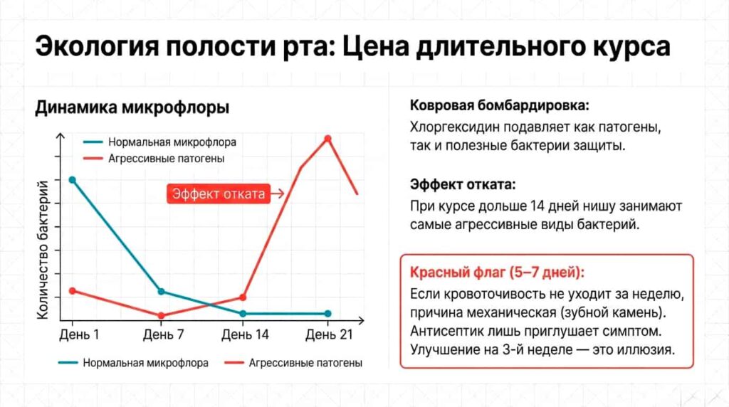 График экологии полости рта при длительном курсе хлоргексидина